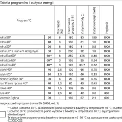 Co oznaczają symbole na pralce Beko? Uniknij błędów w praniu